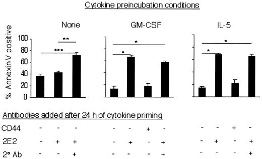 Figure 7. IL-5 or GM-CSF priming enhances eosinophil apoptosis in response to Siglec-8 mAb. Eosinophils were preincubated with or without IL-5 or GM-CSF (each at 30 ng/mL) for 24 hours. Antibodies (2.5 μg/mL) were then added to the cultures, as indicated, and apoptosis was analyzed using annexin-V staining 24 hours later. Data are presented as mean ± SEM from 4 experiments. *P < .0005; **P ≤ .005; ***P < .05.