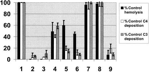 Figure 2. Functional analysis of CR1 derivatives in vitro. RBCs, sensitized with 6 different complement-fixing antibodies, were incubated with fresh sera as source of complement, which had been pretreated with mock (lane 1) or known complement inhibitors: either 10 mM EDTA (lane 2) to block all complement activation pathways or 10 mM EGTA in the presence of 2 mM MgCl2 (lane 3) to block the classical pathway; or CR1 derivatives all at a final concentration of 1 μM: LHR-A (lane 4), LHR-B (lane 5), LHR-C (lane 6), LHR-D (lane 7), LHR-D+ (lane 8), and sCR1 (lane 9). Hemolysis (hemoglobin release) in the supernatants was measured spectrophotometrically at 405 nm. The reactivity of remaining RBCs with anti-C3 using FITC-conjugated human anti-C3, or anti-C4 using FITC-conjugated human anti-C4, was measured by flow cytometry. Data are presented as percentage of control (Mock) hemolysis (▪), C4 (□), or C3 (▦) reactivities. Each series of experiments with a given antibody-sensitized antibody was repeated at least 2 times so that each bar represents the mean ± standard error of the mean (SEM) of least 12 experiments.