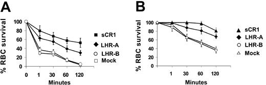 Figure 4. LHR-A, but not LHR-B, prolongs the survival of transfused RBCs in vivo. (A) Survival of human group A RBCs in mice treated with LHR-A (administered at 2.5 mg/kg, n = 9, ⋄) is significantly greater than in mice treated with LHR-B (administered at 2.5 mg/kg, n = 5, ○)(P < .05 at all time points). For comparison, the survival of transfused RBCs from mice treated with mock (n = 15, □) and sCR1 (10 mg/kg, n = 9, ▪) from Figure 3A are shown. (B) Survival of human group O RBCs in mice treated with LHR-A (2.5 mg/kg, n = 4, ⋄) is significantly greater than in mice treated with LHR-B (2.5 mg/kg, n = 6, ○)(P < .05 at all time points). For comparison, the survival curves of mock (n = 8, ▵) and sCR1 (n = 8, ▴) from Figure 3C are included.