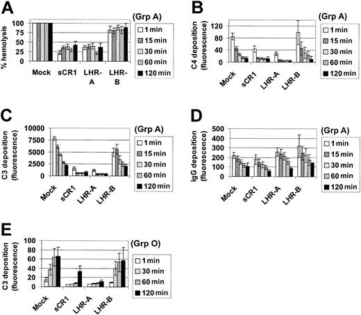 Figure 5. Inhibition of complement activation by CR1 derivatives. (A) The amount of hemoglobin released in the plasma of human group A–transfused mice treated without (mock, n = 15) or with different CR1 derivatives (sCR1, n = 9; LHR-A, n = 9; LHR-B, n = 5) was measured at OD 405 at the indicated times after transfusion and was subtracted from the pretransfusion levels. Data are presented as the percentage of hemolysis in the plasma of mock-treated mice at indicated time points after transfusion with the error bars depicting SEM. (B-D) The level of reactivity of anti-C4 (B), anti-C3, using FITC-conjugated anti–mouse C3 (C), and anti-IgG (D), with transfused human group A RBCs at indicated times after transfusion was measured by flow cytometry and is presented in fluorescence intensity units on the y-axis. Mock, n = 15; sCR1, n = 9; LHR-A, n = 9; and LHR-B, n = 5. (E) The level of reactivity of anti-C3, with transfused group O RBCs in fluorescence units. Mock, n = 8; sCR1, n = 8; LHR-A, n = 4; and LHR-B, n = 6.