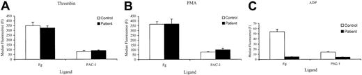 Figure 2. MoAb PAC-1 and fibrinogen binding to ADP-, thrombin-, or PMA-stimulated washed platelets. Washed platelets prepared from control (□) or patient blood (▪) were activated with either thrombin (0.2 U/mL; panel A), PMA (100 nM; panel B), or ADP (10 μM; panel C) in the presence of FITC-conjugated MoAb PAC-1 and FITC-labeled fibrinogen (Fg) for 60 minutes and binding assessed by flow cytometry. Results are shown as median fluorescence ± SEM obtained from quadruplicate determinations from 1 experiment representative of 2 performed.