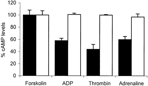 Figure 3. The effect of ADP, thrombin, or adrenaline on forskolin-stimulated cyclic AMP accumulation. Washed platelets prepared from normal (▪) or patient (□) blood were preincubated with 0.5 mM 3-isobutyl-1-methylxanthine (IBMX) for 10 minutes followed by an additional 10-minute incubation with 50 μM forskolin alone or with either ADP (10 μM), thrombin (0.2 U/mL), or adrenaline (10 μM). At the end of the final incubation, cAMP was extracted and the levels determined by immunoassay, as described in “Patient, materials, and methods.” Control values were obtained from forskolin-stimulated platelets and the results following agonist stimulation are expressed as percentages of these control values. Data values are mean ± SEM from triplicate determinations from 3 separate experiments.