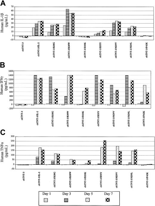 Figure 3. Secondary cytokine secretion by stimulated human peripheral blood mononuclear cells. Cells were incubated with chTNT-3, chTNT-3/IL-2 WT, or IL-2 analog fusion proteins in serum-free media. Secreted cytokines were analyzed by indirect ELISA after 1, 3, 5, and 7 days. Results shown are representative for the 2 PBMC donors tested for (A) IL-1β; (B) IFN-γ; and (C) TNF-α.