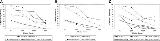 Figure 4. Generation of LAK cell activity. LAK cell activity of human PBMCs was tested against Daudi lymphoma cells after 4 hours incubation with chTNT-3, rhuIL-2, chTNT-3/IL-2 WT, or IL-2 fusion protein analogs. (A) Arg38 analogs; (B) Met39 analogs; and (C) Asp20, Phe42, and His55 analogs.