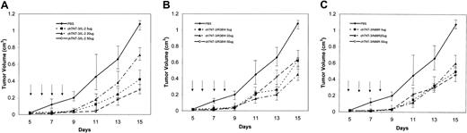 Figure 5. Immunotherapy of Mad109 murine lung carcinoma in BALB/c mice. Five days after implantation, groups of mice (n = 5) were treated intravenously for 4 consecutive days with 3 different concentrations of (A) chTNT-3/IL-2 WT, (B) chTNT-3/Arg38Trp, or (C) chTNT-3/Asn88Arg fusion proteins. Data are represented as means ± standard deviations.