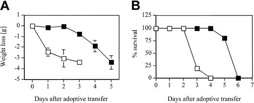 Figure 3. Weight loss and mortality. (A) Weight loss and (B) mortality rate in HA-Tg mice after adoptive transfer of 10 × 106 CD8 T-cell clone D4 cells either untreated (□) or treated with 300 μg anti–LFA-1 antibody (▪). n = 5 mice per group. Data are representative of 2 independent experiments. Negative numbers indicate weight loss. Error bars indicate mean ± SD.