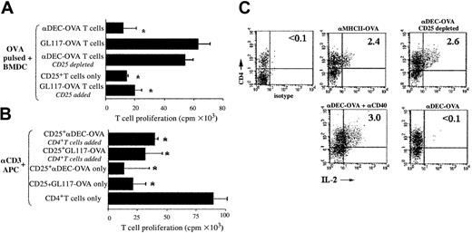 Figure 3. Depletion of CD25+ T cells restores proliferation and IL-2 production. (A) Mice were reconstituted with OVA-specific T cells and injected with αDEC-OVA or αGl117-OVA (isotype). Eight days later, OVA-specific T cells (αDEC-OVA T cells and Gl117-OVA T cells) were prepared and cocultured with OVA-pulsed BMDCs. In some experiments, as indicated, CD25+ T cells were depleted, and isolated CD25+ cells were added to T-cell preparations (1:4 ratio) derived from Gl117-OVA–injected mice. T-cell proliferation was assayed by H3-thymidine incorporation. The asterisk indicates a significant difference (α < 0.05) from proliferation obtained in samples with isotype-control–injected mice (Gl117-OVA T cells). (B) Mice were treated as in panel A, and CD25+ T cells were isolated after 8 days and incubated with a mixture of anti-CD3 antibodies, spleen cells, and CD4+ responder T cells. In controls either CD25+ or CD4+ T cells were stimulated. T-cell proliferation was determined by 3H-thymidine incorporation. The asterisk indicates a significant difference (α < 0.05) from proliferation obtained with stimulated CD4+ T cells only. Error bars indicate mean ± SD. (C) Mice were injected, and cells were isolated and cocultured as in panel A. Two days after coculture, cells were fixed/permeabilized and stained with FITC-labeled αCD4 and PE-labeled αIL-2 antibodies and were analyzed by FACS. Numbers shown are the percentage of cells within the designated quadrant.