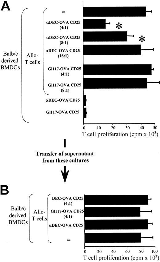 Figure 4. Injection of αDEC-OVA activates Treg in vivo. (A) CD25+ T cells from reconstituted mice that were injected with αDEC-OVA or Gl117-OVA were isolated and mixed with B6-derived CD4+ T cells at different ratios. Cells were then stimulated with Balb/c-derived BMDCs, and T-cell proliferation was assayed by 3H-thymidine incorporation. Pure B6 T cells served as positive control. The asterisk indicates a significant difference (experiments were carried out 5 times; mean of triplicate wells; α < 0.05) from proliferation obtained with T cells only. (B) Tissue-culture supernatants from cocultures of T cells described in panel A (as indicated) were added to conventional MLR, and T-cell proliferation was assayed by 3H-thymidine incorporation (mean of triplicate wells ± SD is shown).