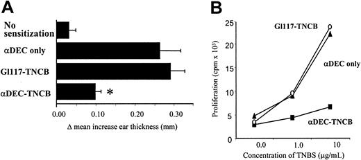 Figure 6. Injection of αDEC conjugates inhibits T-cell proliferation in CHS reactions in vivo. (A) For CHS reactions, mice were sensitized with TNCB followed by injection of derivatized αDEC-205 or Gl117 antibodies. Five days later, mice were challenged with TNCB at the right ear, and ear thickness was measured after 24 hours using a caliper rule. The asterisk indicates a significant difference (mean of 5 mice/group; α < 0.05) from antibody control (αDEC only). Results from 1 of 4 typical experiments are shown. (B) Mice were treated as in panel A, except that LN cells were prepared, 5 × 105 cells were incubated with TNBS, and T-cell proliferation was determined 3 days later.