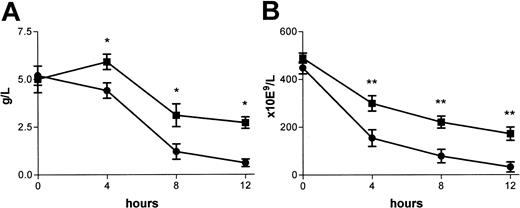 Figure 2. Plasma fibrinogen concentration and platelet count. Fibrinogen concentration (A) and platelet count (B) were determined after the injection of endotoxin (at t = 0) in mice with a heterozygous deficiency of protein C (▪) and wild-type littermates (▪). Mean values and SD are shown. Statistical significance is indicated (*P = .01; **P = .001).