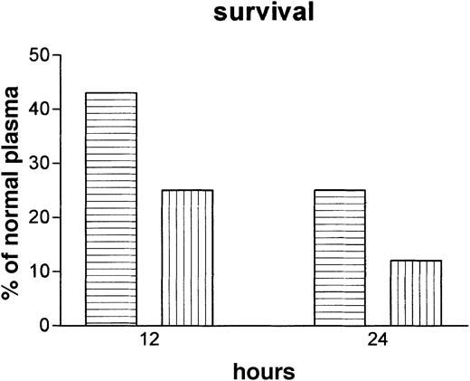 Figure 5. Survival. Mice (n = 16) with a heterozygous deficiency of protein C (▤) and wild-type littermates (▧) at 12 and 24 hours after the administration of endotoxin. Differences are statistically significant (P = .02 at 12 hours; P = .04 at 24 hours).