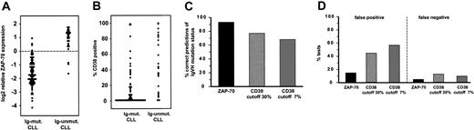 Figure 2. The value of ZAP-70 mRNA and CD38 protein expression as surrogate markers of IgVH mutation status in CLL. (A) Distribution of ZAP-70 mRNA expression levels as measured by DNA microarrays in CLL subtypes. The dashed line indicates the optimal cutoff for distinguishing Ig-unmutated and Ig-mutated CLL. (B) Distribution of CD38 protein expression as measured by flow cytometry and expressed as the percentage of CLL cells more intensely stained with CD38 than with an immunoglobulin isotype control. (C) ZAP-70 mRNA expression is a better predictor of IgVH mutation status than CD38 protein expression. (D) ZAP-70 as a surrogate marker of IgVH mutation status is associated with lower false-positive and false-negative rates than CD38.
