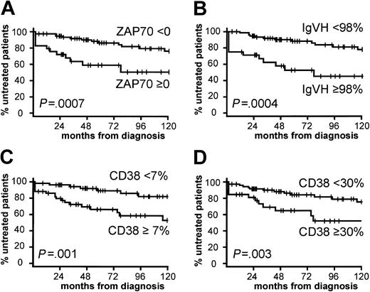 Figure 3. Effect of prognostic features on the clinical course of CLL. Rate of disease progression as assessed by the treatment-free time interval measured in months from diagnosis for (A) ZAP-70 mRNA expression, (B) IgVH mutation status, (C) CD38 protein expression with cutoff of 7%, and (D) CD38 protein expression with cutoff of 30%.