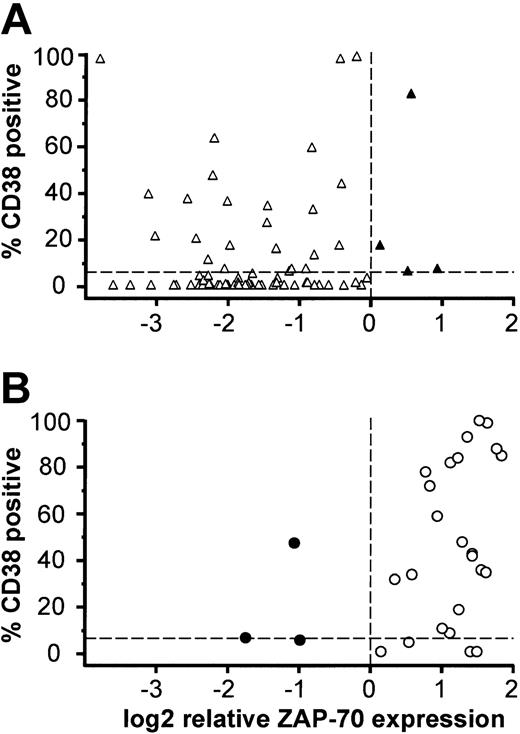 Figure 4. ZAP-70 outliers show a distinct CD38 expression pattern. ZAP-70 mRNA expression and CD38 status is shown for (A) 78 patients with Ig-mutated CLL and (B) 29 patients with Ig-unmutated CLL. Open symbols represent CLL samples concordant for mutational status and ZAP-70 expression, and filled symbols represent ZAP-70 outliers. The dashed lines indicate the cutoff between Ig-mutated and Ig-unmutated CLL.