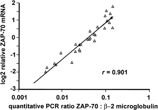 Figure 5. Quantitative RT-PCR could serve as a clinical test of ZAP-70 mRNA expression. Real time quantitative RT-PCR was performed in 29 CLL samples representing the ZAP-70 mRNA expression spectrum defined by the DNA microarray analysis. ZAP-70 expression is shown relative to the expression of β-2-microglobulin in the same sample. The Pearson coefficient for correlation between the 2 methods was r = 0.901.