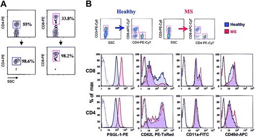 Figure 1. Phenotype of CD4+ and CD8+ T cells obtained from the blood of patients with acute MS and of healthy controls. (A) Percentage of CD4+ and CD8+ T cells before and after isolation from PBL using MACS MicroBeads. (B) Cells were phenotyped using 7-color FACS. Gates were set on either CD4+ T cells or CD8+ cells. Results shown are from 1 of 8 representative experiments. In histograms, dotted lines indicate isotype controls.