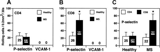 Figure 6. CD8+ cells from patients with acute MS exhibit increased rolling on P-selectin in vitro. (A-C) CD4+ and CD8+ T cells were obtained from the blood of healthy donors and from patients with acute MS. Three patients were studied. Values are mean percentage of total interacting cells to an area of 0.2 mm2 in 30 seconds. Results are from 1 of 3 representative experiments. Error bars are standard deviation values from at least 10 separate areas on the same capillary tube. Single areas of 0.2 mm2 were recorded for at least 30 seconds. *P < .01.