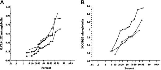 Figure 1. GATA-1 mRNA expression in patients' hematopoietic cells. Semiquantification of GATA-1 gene expression was performed after coamplification and normalization with an internal control β2-microglobulin. RT-PCR products were analyzed by 7% polyacrylamide gel electrophoresis and visualized by BET staining. The GATA-1–β2-microglobulin ratio (401 bp:274 bp) (A) and the FOG-1–β2-microglobulin ratio (275 bp:165 bp) (B) were calculated for patients' CD34+ cells (•), compared with CD34+ cells from healthy individual bone marrow (▴) and CD34+ cells from healthy subject peripheral blood (▪). The results were expressed as curves of cumulative frequencies, the y-axis corresponding to the GATA-1–β2-microglobulin ratio or FOG1–β2-microglobulin ratio, and the x-axis indicating the percentage of individuals.