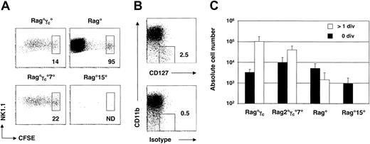 Figure 3. Peripheral homeostasis of mature NK cells is conditioned by cytokines and the presence of endogenous NK cells. (A) CFSE dilution profiles of splenic NK cells 5 days after adoptive transfer into the indicated hosts. An electronic gate was set on CD122+ (IL-2Rβ+) cells. Boxes indicate percentages of CFSE+ NK cells that have not divided. ND represents not detected. (B) CD127 versus CD11b expression on electronically gated NK1.1+ splenocytes from Rag° mice. Isotype control staining is shown for comparison. (C) Absolute numbers of recovered splenic CD122+NK1.1+ NK cells at 5 days after transfer. Black bars (▪) indicate nondivided donor NK cells and open bars (□) indicate NK cells with more than one division. Error bars denote standard deviations.