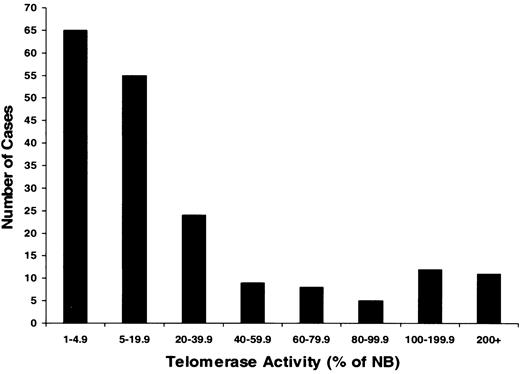 Figure 2. Heterogeneous telomerase activity in CD138+-enriched cells from patients with multiple myeloma. Telomerase activity (TA) was determined in myeloma cells from 183 patients. Monoclonal CD138 antibody was used to isolate myeloma cells with a purity of more than 95% from bone marrow of patients with active disease. Results were expressed as a percentage of activity in a neuroblastoma (NB) cell line standard. Results showed that TA ranged from 0% to 427% of the activity in an NB cell line standard and that approximately 36% of myeloma patients had TA levels less than 5%; 51% had TA levels between 5% and 100%; and 13% had greater activity than this highly telomerase-positive tumor (higher than 100%).