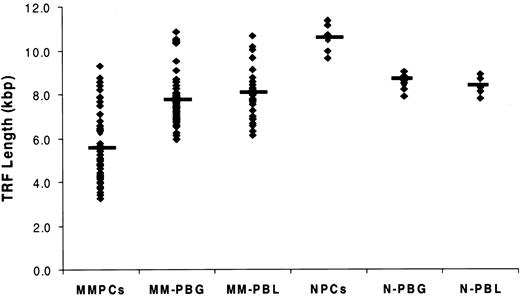 Figure 3. Telomere length was significantly shorter in marrow myeloma plasma cells (MMPCs) than in peripheral blood granulocytes and lymphocytes from patients with MM. Telomere length (TL) was measured in 48 patients who had myeloma cells and peripheral blood granulocytes (PBGs) and peripheral blood lymphocytes (PBLs) available. TL from normal plasma cells (NPCs) from 7 healthy donors and normal PBG (N-PBG) and normal PBL (N-PBL) are also included. The value indicated in each group is the TL median. Results showed significantly reduced TL in MM cells compared with TL in healthy donor PCs (P < .01), and they showed that TL was significantly shorter in marrow MM cells than in granulocytes and lymphocytes from the same person (P < .001). There was no significant difference in TL between the granulocytes and lymphocytes in the same patient or between granulocytes and lymphocytes of patients and those of donors.
