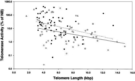 Figure 4. Correlations between telomerase activity and telomere length in myeloma and normal plasma cells. Results showed that there was a strong negative correlation between TA and TL in the myeloma samples from treated (•) and untreated (○) patients, but there was no difference between them (P > .05). Dotted line indicates treated MM patients; linear trend, y = -0.285 × +4.336. Solid line indicates untreated MM patients; linear trend, y = -0.221 × +3.079. MM cell lines (Δ) had high TA and short TL, and 7 healthy donors (□) had low TA and relatively long TL. Seven MM patients exhibited unusually long TL (longer than 10.8 kbp) with TA less than 5.8% of NB control in 5 patients.