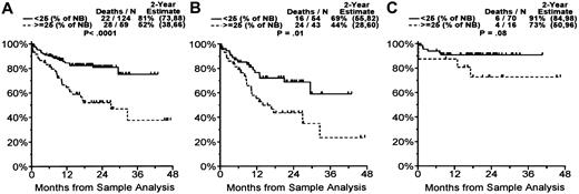 Figure 6. Overall survival by telomerase activity in patients with multiple myeloma. When TA was less than 25% of NB cell control, the estimated patient 2-year overall survival rate was 81%, and when TA was 25% or more of NB cell control, the estimated patient 2-year overall survival rate was 52% (P < .0001) (A). When divided into groups with newly diagnosed and relapsed disease, the patients in relapse whose MM cells had a TA of 25% or more the activity of NB control had a significantly shorter survival than patients with lower levels of TA (P = .01) (B). In the newly diagnosed group there was a trend to poorer survival in patients with higher TA than lower TA, but this did not reach statistical significance (P = .08) (C). Numbers in parentheses represent 95% confidence intervals.