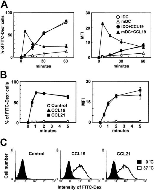 Figure 1. The effects of CCR7 ligands on the endocytosis of FITC-dextran by immature or mature DCs. BC1 cells were incubated with FITC-dextran (Dex) at 1 mg/mL in the presence or absence of CCL19 or CCL21 for the indicated times. Unstimulated BC1 cells were used as immature DCs (iDC). BC1 cells treated with LPS for 24 hours were used as mature DCs (mDC). (A) Time course of endocytosis by immature or mature DCs; each symbol represents the mean ± SE of 3 independent experiments. (B) Time course of endocytosis by mature DCs within 5 minutes; each symbol represents the mean ± SE of 3 independent experiments. (C) Amount of FITC-Dex internalized by mature DCs at 1 minute; data are representative of 3 independent experiments.