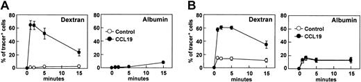 Figure 5. The effect of CCL19 on the endocytosis of FITC-albumin by mature DCs. BC1 cells (A) and SDDCs (B) were treated with LPS for 24 hours for use as mature DCs. Mature DCs were incubated with FITC-dextran (1 mg/mL) or FITC-albumin (2 mg/mL) in the presence or absence of CCL19 for the indicated times. Each symbol represents the mean ± SE of 3 independent experiments.