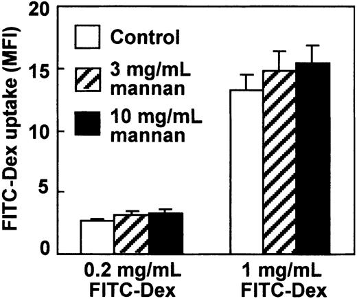 Figure 6. The effect of mannan on CCL19-induced endocytosis by mature DCs. BC1 cells treated with LPS for 24 hours were used as mature DCs. Mature DCs were pretreated with mannan at 3 or 10 mg/mL for 10 minutes, then incubated with FITC-dextran (Dex) at 0.2 or 1 mg/mL in the presence of CCL19. The FITC-Dex uptake was determined 2 minutes after treatment. Each column represents the mean ± SE of 3 independent experiments.