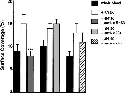 Figure 5. Arrest of 4N1K-activated platelets incubated with blocking mAbs directed against the integrins αIIbβ3, α2β1, and αvβ3 on TNF-α–treated endothelial cells. EA endothelial cells were grown onto permanox Lab-Tek 1 chamber slides and stimulated with 25 ng/mL rhTNF-α for 18 hours. After platelet labeling in PRP with calceine, platelets were incubated for 15 minutes at 37°C with or without 100 μM 4N1K peptide in solution followed by 10-minute incubation at 37°C with 40 μg/mL of either anti-αIIbβ3 mAb P2, anti-α2β1 mAb BHA2.1, or anti-αvβ3 mAb LM609. Whole blood was then reconstituted and perfused through the chamber at 37°C and at a shear rate of 100 seconds–1 for 3 minutes. Platelet adhesion, expressed as percentage of surface covered with platelets, is the average ± SEM of 10 random fields per coverslip. ***P < .001. This experiment is representative of 3 experiments performed with blood from different donors.