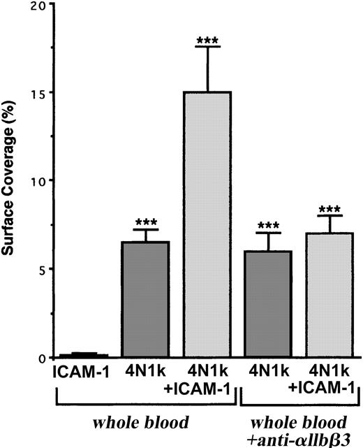 Figure 7. Arrest of flow platelets incubated with or without a blocking anti-αIIbβ3 mAb on immobilized peptides 4N1K ± ICAM-1. Permanox Lab-Tek 1 chamber slides were coated with 100 μM 4N1K ± 30 μg rhICAM-1 peptides (see “Materials and methods”) and were placed in the flow chamber. Platelets were first labeled with calceine in PRP and then were incubated or not incubated with 40 μg/mL anti-αIIbβ3 mAb P2 for 10 minutes at 37°C. Whole blood was reconstituted and perfused through the chamber at 37°C and at a shear rate of 100 seconds–1 for 3 minutes. Platelet adhesion, expressed as percentage of surface covered with platelets, is the average ± SEM of 10 random fields per coverslip. ***P < .001. This experiment is representative of 3 experiments performed using blood from different donors.