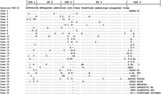 Figure 1. Amino acid sequence in the VH3-21–using cases. Of 31 cases, 30 are shown, since the VH3-21 gene rearrangement in case 31 was nonfunctional with a stop codon in the CDR3. Sequence homology is shown to the germline VH3-21 gene. Homology to the Ala-Arg-Asp-Ala-Asn-Gly-Met-Asp-Val (ARDANGMDV) CDR3 sequence is also shown. Dots indicate homology with the consensus sequence. A dash indicates that an amino acid is missing compared to the germline sequence. Case 17 displayed an extra amino acid insertion that could not be found in the germline sequence or the remaining sequences.