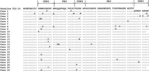 Figure 2. Amino acid sequence of the Vλ2-14 gene in the VH3-21–using cases. Sequence homology is shown to the germline Vλ2-14 gene. Homology to the Gln-Val-Trp-Asp-Gly-Ser-Ser-Asp-His-Pro (QVWDGSSDHP) CDR3 sequence is also shown. Dots indicate homology with the consensus sequence.