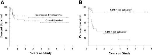 Figure 1. Kaplan-Meier survival curves. (A) Overall and progression-free survival of 39 patients with AIDS-related lymphomas. At a median potential follow-up of 53 months, the overall survival probability is 60% and the progression-free survival probability is 73%. (B) Overall survival of 16 patients with low and 23 patients with high CD4+ cells (≤ and > 100/mm3, respectively). At 53 months, the overall survival rates are 16% and 87%, respectively.
