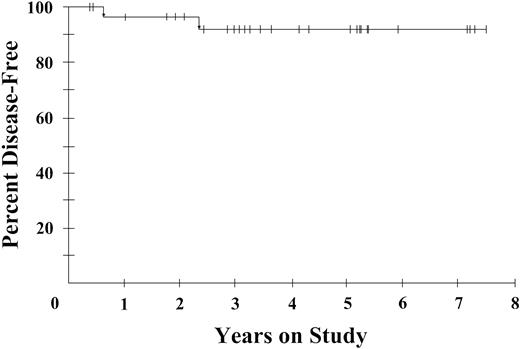 Figure 2. Disease-free survival of 29 complete responders with AIDS-related lymphoma. At 53 months, the disease-free survival probability is 92%.