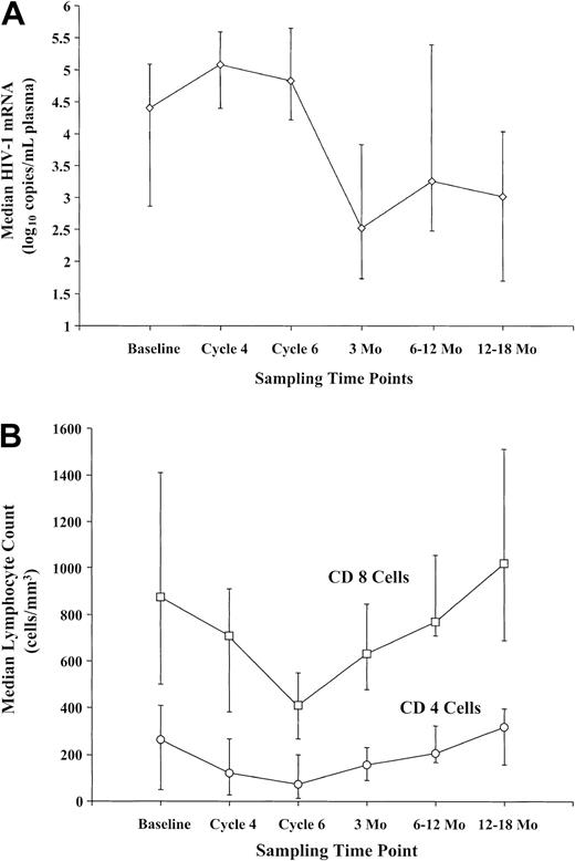 Figure 3. HIV viral loads and T-cell dynamic. (A) Mean change in plasma mRNA HIV viral loads in all 30 patients who completed treatment. Viral loads increased to an asymptote by cycle 4 and declined below baseline between 1 month and 3 months following completion of DA-EPOCH and reinstitution of antiretroviral treatment. (B) Mean change in CD4+ and CD8 T cells in 30 patients who were serially measured during and following treatment. T-cell subsets significantly declined to a nadir on cycle 6 of DA-EPOCH, with recovery to baseline between 12 months and 18 months following completion of DA-EPOCH and reinstitution of antiretroviral treatment.