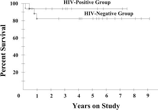 Figure 5. Progression-free survival of bcl-2–negative diffuse large B-cell lymphomas in 16 HIV-positive (AIDS-related lymphoma) and in 17 HIV-negative (historical group) patients who were similarly treated with DA-EPOCH. Progression-free survival probabilities are 94% in the HIV-positive patients and 82% in the HIV-negative patients, at their respective median potential follow-up times of 53 months and 69 months.