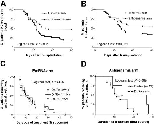 Figure 1. Kaplan-Meier curves illustrating the probability of freedom from HCMV infection in blood (A) and freedom from treatment (B) after transplantation as well as during the duration of the antiviral treatment (C-D) in the 2 randomization arms according to the D/R HCMV serostatus.
