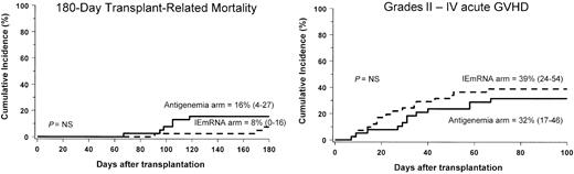 Figure 2. Cumulative incidence of transplantation-related mortality (left) and acute GVHD (right) in the NASBA (IEmRNA) and antigenemia arms, respectively. P = NS, not significant. Numbers in parentheses indicate 95% confidence interval.