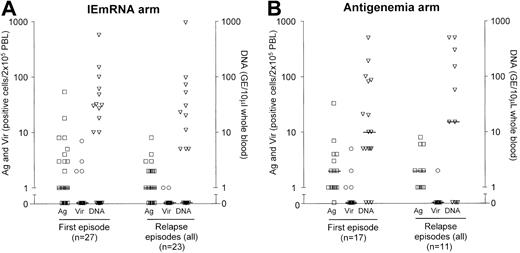Figure 3. Individual and median levels of antigenemia, viremia, and DNAemia in treated patients upon onset of first course and subsequent courses of antiviral treatment in the 2 randomization arms. Antigenemia (Ag; left y-axis) is expressed as the number of pp65-positive/2 × 105 PBLs examined on cytospin preparations stained with a pool of 3 pp65-specific monoclonal antibodies. Viremia (Vir; left y-axis) is expressed as the number of fibroblast nuclei positive for the HCMV IE antigen p72 after inoculation of 2 × 105 PBLs onto human embryonic lung fibroblast cell cultures by the shell vial technique. DNAemia (DNA; right y-axis) is expressed as viral genome equivalents (GE)/10 μL whole blood.