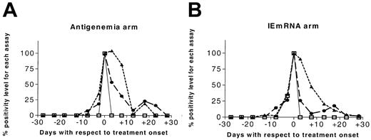 Figure 4. Kinetics of HCMV infection before and after treatment onset (set as day 0) in the two randomization arms according to antigenemia, viremia, and DNAemia assays. The value of the parameters at day 0 was arbitrarily set to 100%. ▴ indicates antigenemia; □, viremia; and ▪, DNAemia.