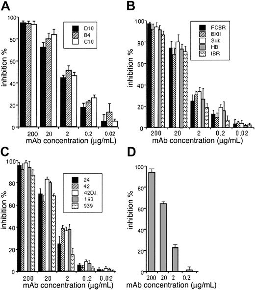Figure 3. Inhibition of cytoadhesion of FCR3 rIECSA to endothelial cells using anti–RSP-2 mAbs. 40μL suspension of 107 rIECSA/mL was incubated for 2 hours at 37°C on a confluent monolayer of Sc1D cells grown on 12 dot IFA slides in the presence of different concentrations of mAbs. Slides were washed and adherent rIEs counted. Results are expressed as mean ± SD percent inhibition of control. (A) Inhibition of rIECSA cytoadhesion in the presence of different concentrations of mAbs B4, C10, and D10. (B) Inhibition of rIECSA cytoadhesion of laboratory strains from different geographical areas, FCBR, BXII, SUK, HB, and IBR to Sc1D. (C) Placental isolates from Cameroonian women by anti–RSP-2 mAb B4. (D) Inhibition of rIECSA cytoadhesion to Sc1D by different concentrations of mAb B4 mixed together with 2 × 107 rIECSA under flow conditions at 0.05 Pa.