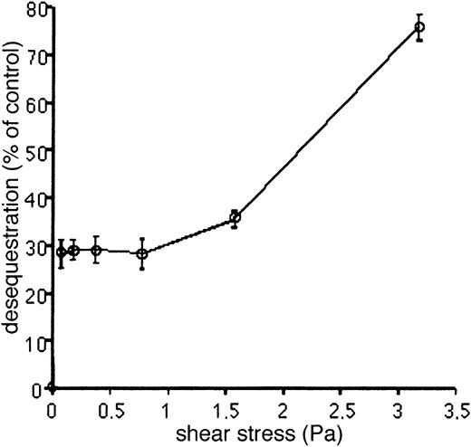 Figure 4. Desequestration of cytoadherent rIECSA to Sc1D cells under flow conditions. Cytoadhesion was performed by flowing of 2 × 107 rIECSA over a confluent monolayer of Sc1D grown in microslides at 0.05 Pa before rinsing at various shear stresses with culture medium. Results of residual cytoadherent rIECSA are expressed as mean ± SD percent inhibition of control for each shear stress increment starting at 0.05 Pa.