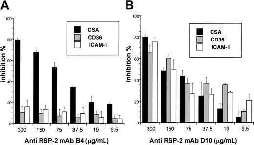 Figure 7. Inhibition of merozoite invasion using anti–RSP-2 mAbs. A suspension of synchronized mature IEs of the adhesion phenotypes CSA, CD36, and ICAM-1 in 200 μL/well at a final hematocrit of 2% in culture medium were incubated in 96-well flat-bottom plates together with 10 μL mAbs B4 (A) and D10 (B) at different concentrations. Four hours after invasion 100 μCi (3.7 MBq) of 3H-hypoxanthine was added and the incorporated radioactivity counted 24 hours later. The percentage (±SD) of inhibition was calculated using the t test by comparing the count-per-minute values of controls with those obtained in the presence of mAbs.