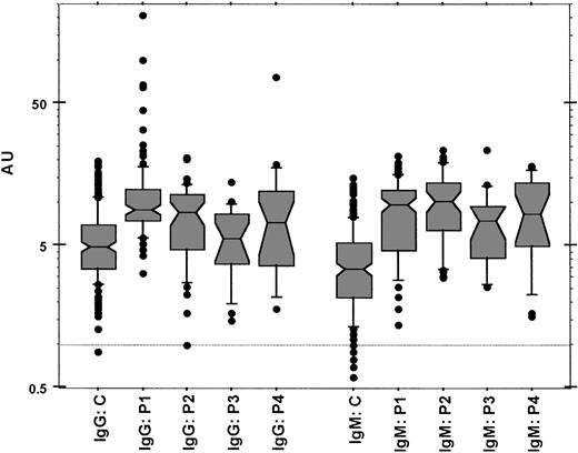 Figure 1. Box-and-whiskers plot showing the distribution of anti–protein Z IgG and IgM antibody levels in the 5 groups of women. Data are given in arbitrary units (AUs) as described. C indicates control healthy women; P1, patients with at least 3 unexplained primary recurrent embryo losses before the 8th week of gestation; P2, patients with one unexplained episode of fetal death from the 10th week; P3, patients with one episode of severe pre-eclampsia; P4, patients known to be carriers of an association of unexplained primary recurrent embryo losses with a protein Z deficiency. The horizontal line represents the 1-AU level.