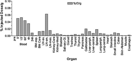 Figure 1. Biodistribution of 111In–anti-TCRαβ Blood clearance and tissue concentration of 111In–anti-TCRαβ after injection in E886 measured as percentage of injected dose (ID) per gram of tissue.