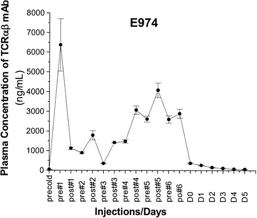Figure 3. Plasma concentration of 213Bi–anti-TCRαβ Plasma concentrations determined by ELISA of the 213Bi–anti-TCRαβ conjugate before and after each injection in E974 receiving 0.46 mg/kg mAb.