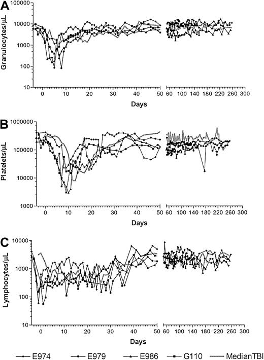 Figure 4. Peripheral blood granulocyte, platelet, and lymphocyte counts of the dogs after nonmyeloablative marrow transplantation. Counts of granulocytes (A), platelets (B), and lymphocytes (C) in the 4 dogs treated with 3.7 to 5.6 mCi/kg (137-207 MBq/kg) of the radioimmunoconjugate 213Bi–anti-TCRαβ and compared with the median of historic controls receiving transplants after 200 cGy TBI.