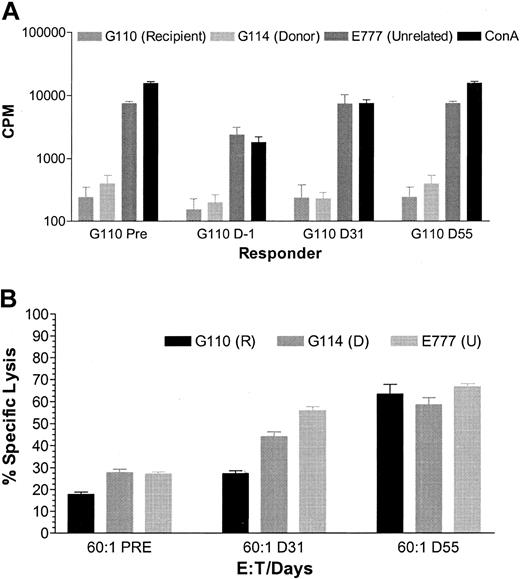 Figure 7. MLC and NK assays of G110. In vitro lymphocyte function of one representative dog, G110, compared with the donor dog and an unrelated control dog measured by MLC and NK assay. In the MLC (A), 3H thymidine uptake was measured as the mean counts per minute of triplicates, pretransplantation, on day –1, 31, and 55. In the NK assay (B) cytotoxicity is expressed as percentage of specific lysis pretransplantation, on day 31 and 55.